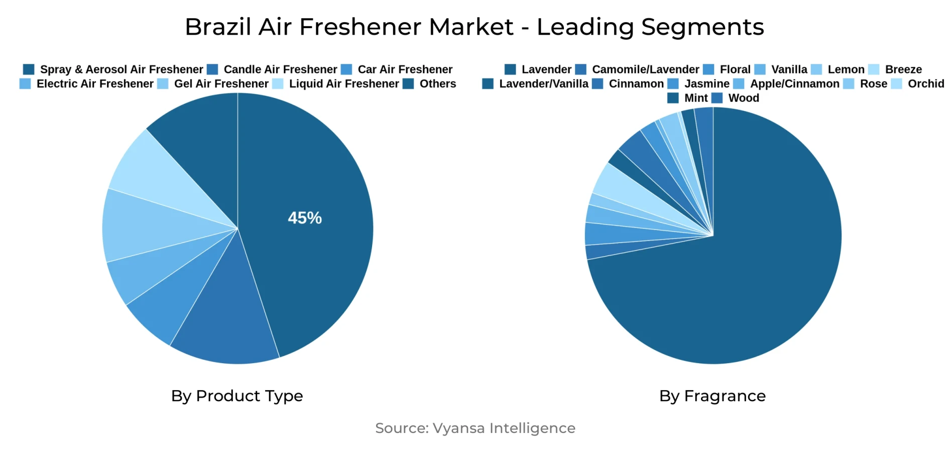 Brazil Air Freshener Market Segment