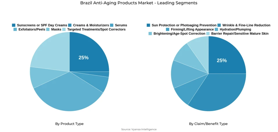 Pie chart showing Brazil anti-aging products market segmentation by product type and claim/benefit type
