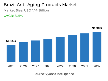 Brazil Anti-Aging Products Market Report: Trends, Growth and Forecast (2026-2032)