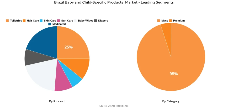 Brazil Baby and Child-Specific Products  Market Segment
