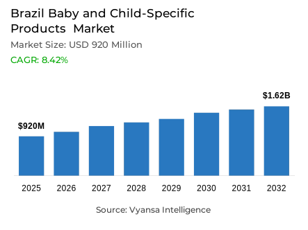Brazil Baby and Child-Specific Products  Market Report: Trends, Growth and Forecast (2026-2032)