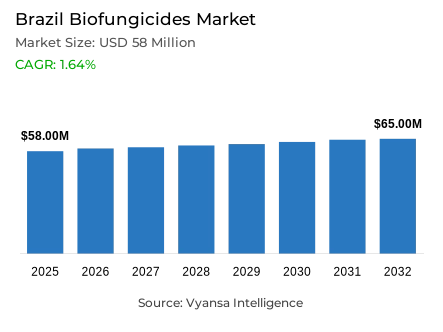 Brazil Biofungicides Market Report: Trends, Growth and Forecast (2026-2032)