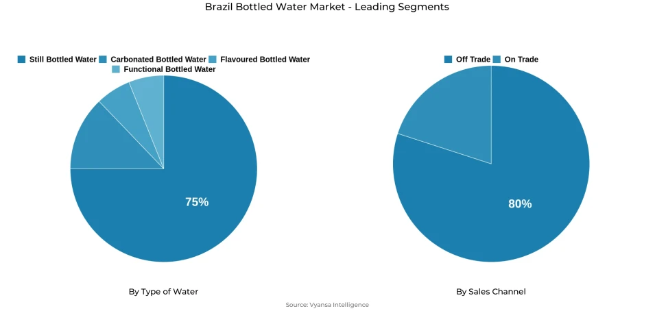 Pie chart showing Brazil bottled water market segmentation by type of water and sales channel