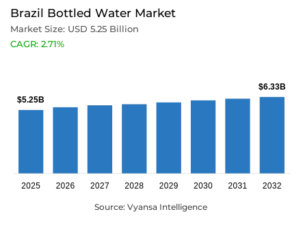 Brazil Bottled Water Market Report: Trends, Growth and Forecast (2026-2032)