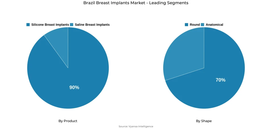 Pie chart showing Brazil breast implants market segmentation by product and shape