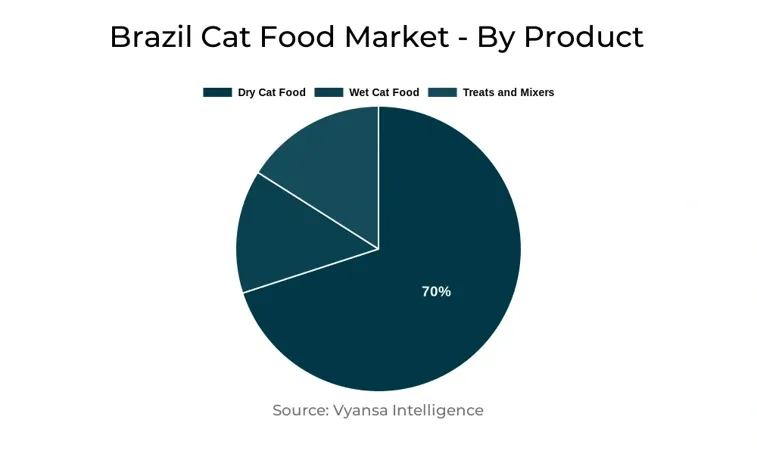 Brazil Cat Food Market Segment