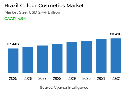 Brazil Colour Cosmetics Market Report: Trends, Growth and Forecast (2026-2032)