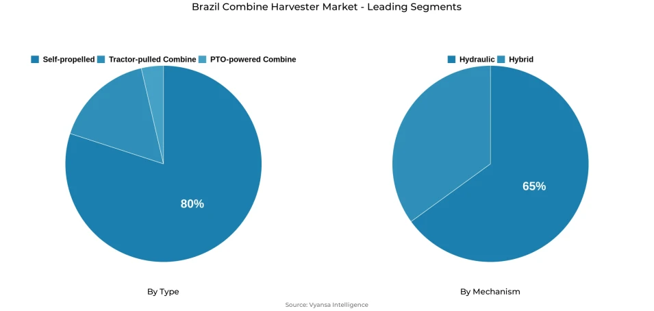 Pie chart showing Brazil combine harvester market segmentation by type and mechanism