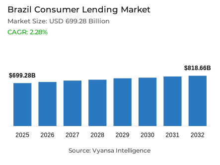 Brazil Consumer Lending Market Report: Trends, Growth and Forecast (2026-2032)