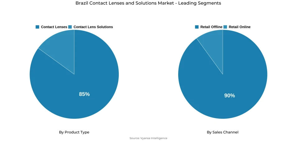 Brazil contact lenses and solutions market segmentation overview Pie chart showing Brazil contact lenses and solutions market segmentation by product type and sales channel