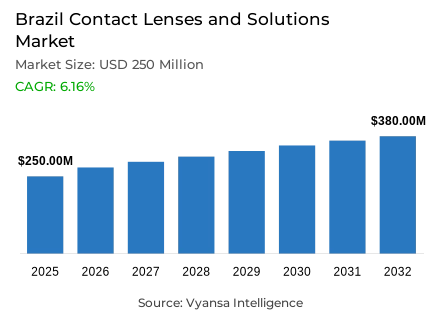 Brazil Contact Lenses and Solutions Market Report: Trends, Growth and Forecast (2026-2032)