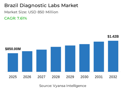 Brazil Diagnostic Labs Market Report: Trends, Growth and Forecast (2026-2032)