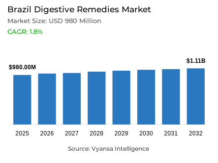 Brazil Digestive Remedies Market Report: Trends, Growth and Forecast (2026-2032)