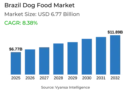 Brazil Dog Food Market Report: Trends, Growth and Forecast (2026-2032)