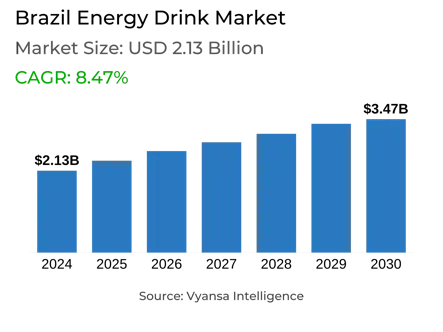 Brazil Energy Drink Market Report: Trends, Growth and Forecast (2025-2030)