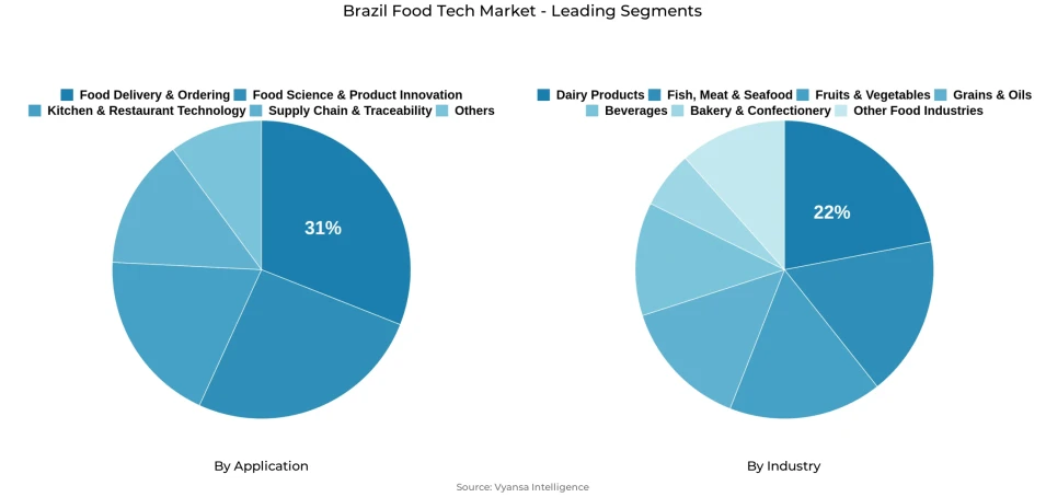 Brazil Food Tech Market Segmentation Overview Pie chart showing brazil food tech market segmentation