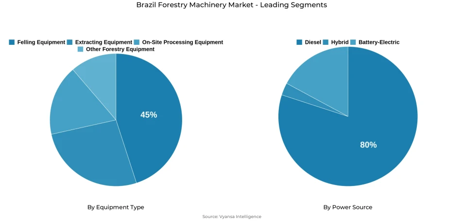 Pie chart showing Brazil forestry machinery market segmentation by equipment type and power source