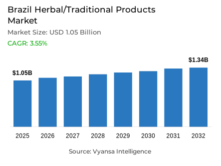 Brazil Herbal/Traditional Products Market Report: Trends, Growth and Forecast (2026-2032)