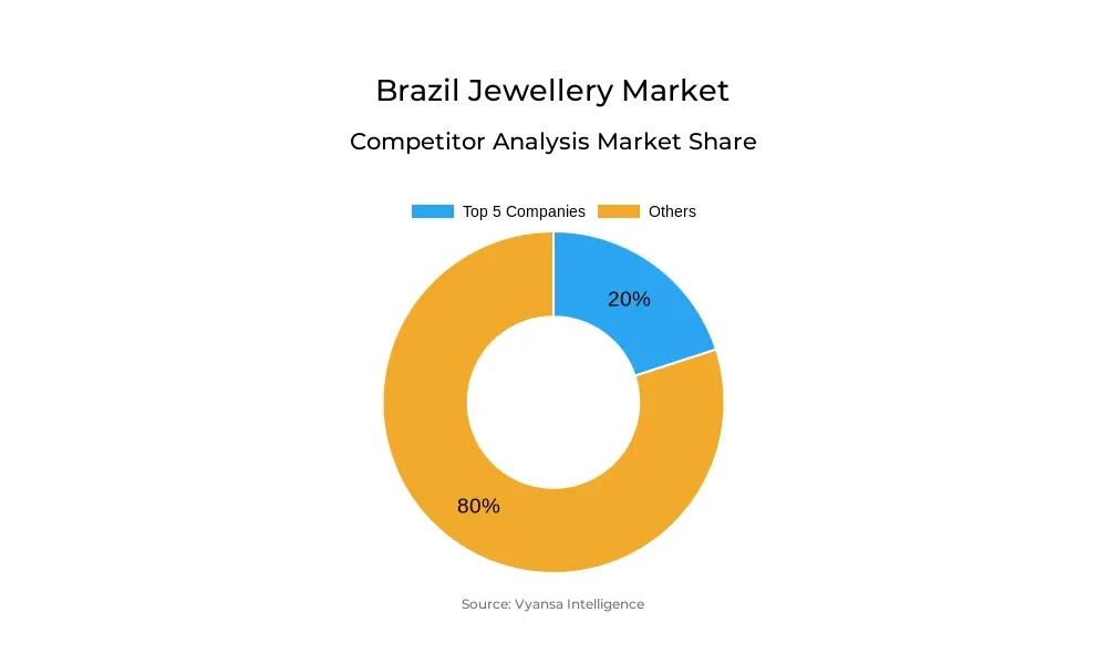 Brazil Jewellery Market Competitive Analysis Brazil Jewellery Market Competitive Analysis