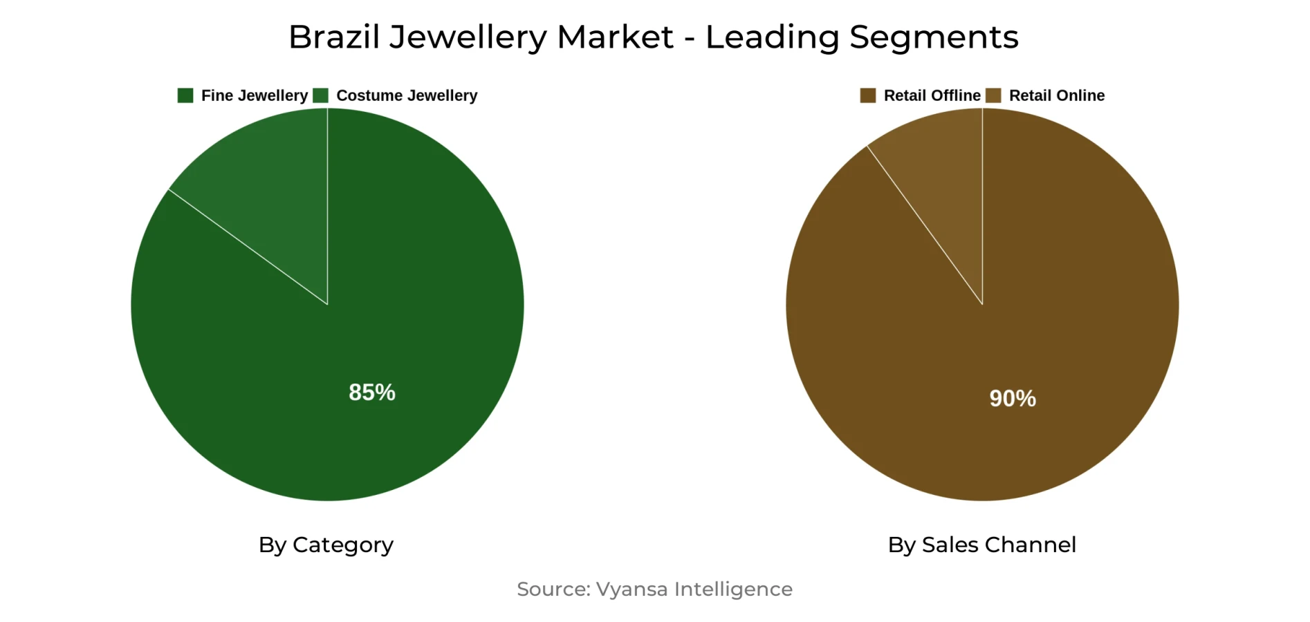 Brazil Jewellery Market Segment Brazil Jewellery Market Segment