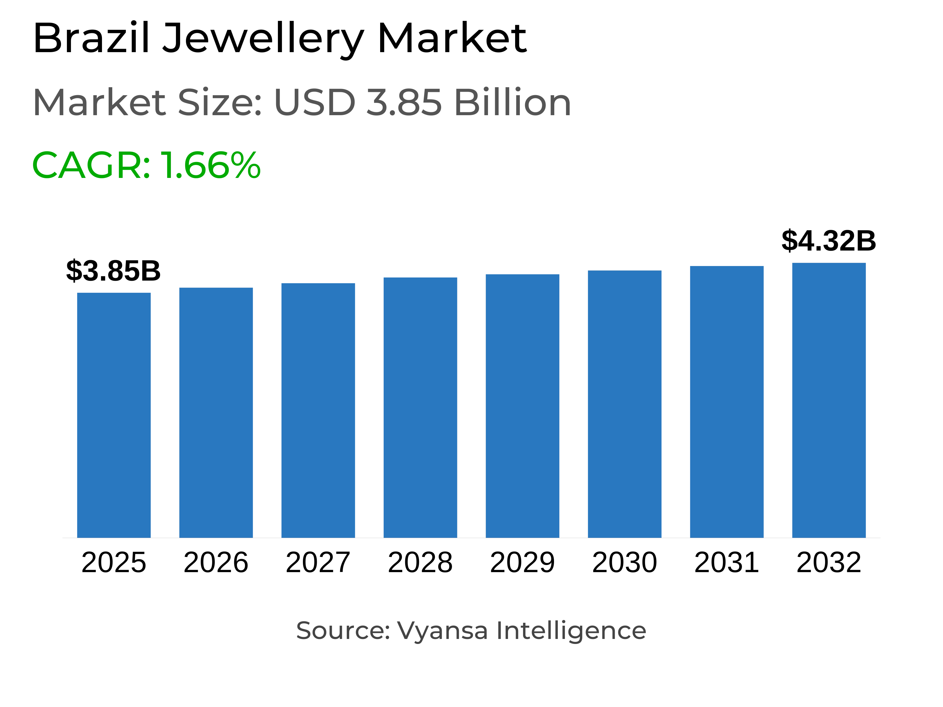 Brazil Jewellery Market Report: Trends, Growth and Forecast (2026-2032)