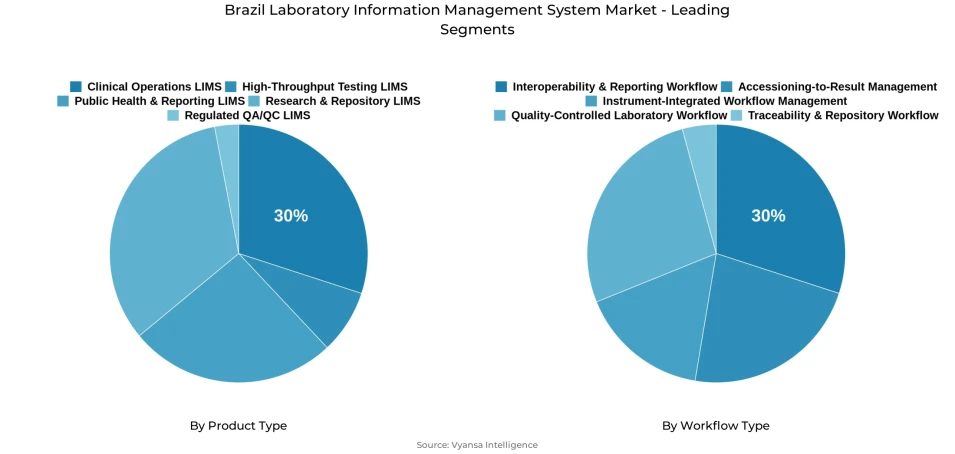 Pie chart showing Brazil laboratory information management system market segmentation by product type and workflow type