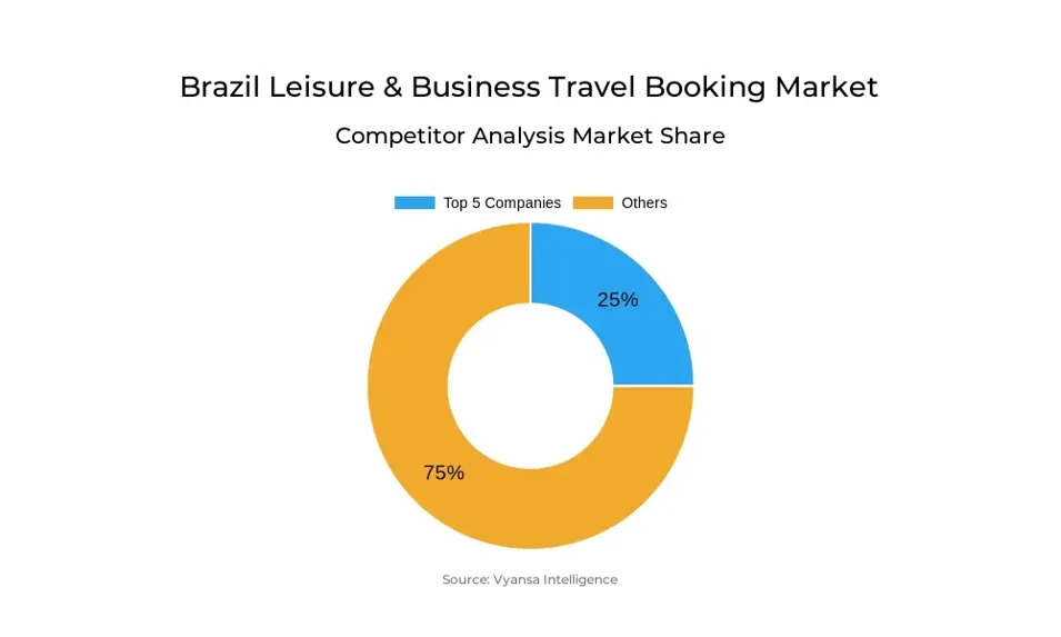 Brazil Leisure & Business Travel Booking Market Competitive Analysis