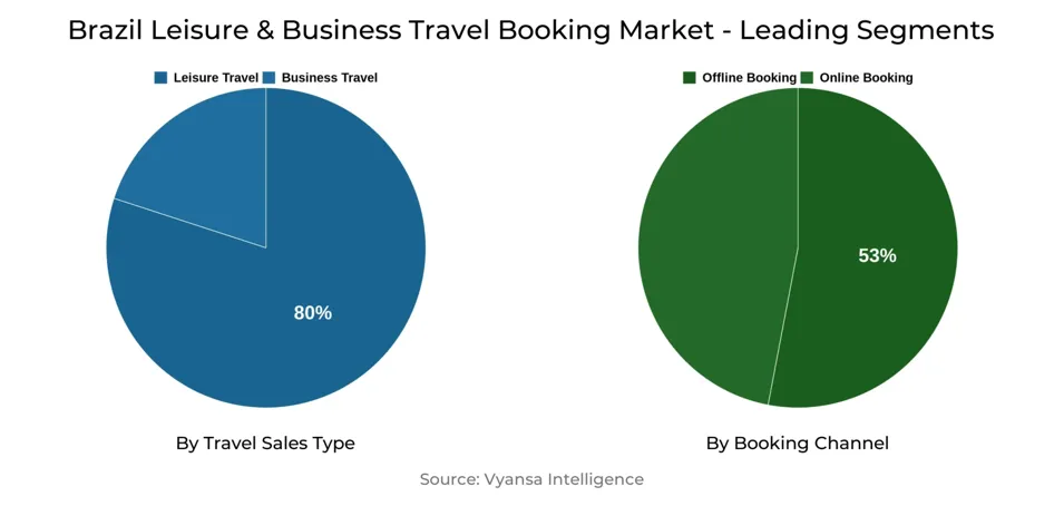 Brazil Leisure & Business Travel Booking Market Segment
