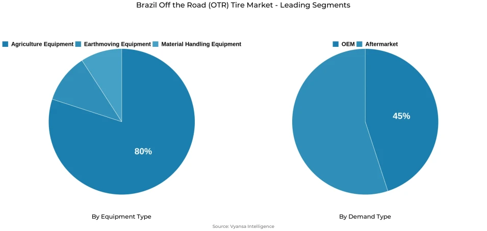 Pie chart showing Brazil off the road (otr) tire market segmentation by equipment type and demand type