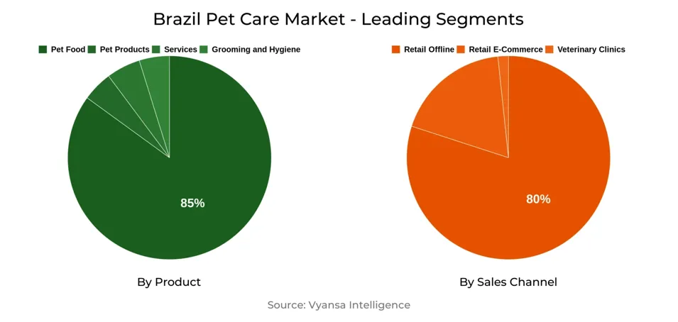 Brazil Pet Care Market Segment