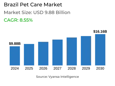 Brazil Pet Care Market Report: Trends, Growth and Forecast (2025-2030)