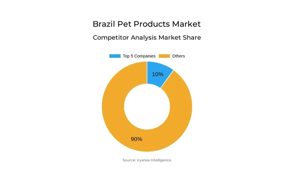 Brazil Pet Products Market Competative Analysis