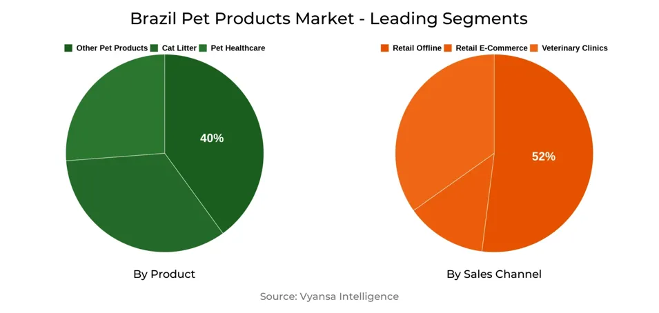 Brazil Pet Products Market Segment