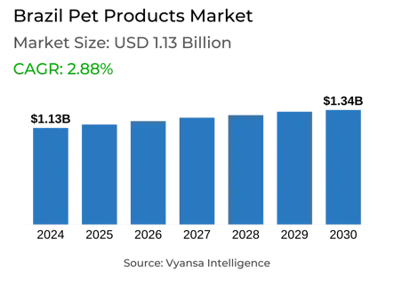 Brazil Pet Products Market Report: Trends, Growth and Forecast (2025-2030)
