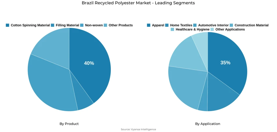 Pie chart showing Brazil recycled polyester market segmentation by product and application