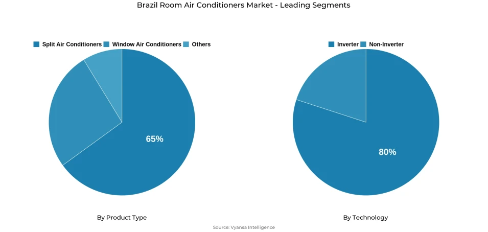 Brazil room air conditioners market segmentation overview Pie chart showing Brazil room air conditioners market segmentation by product type and technology