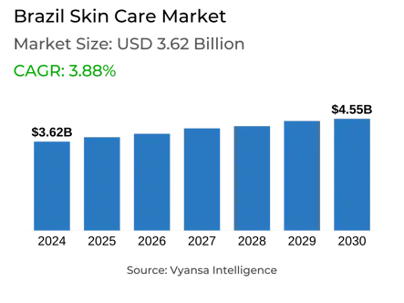 Brazil Skin Care Market Report: Trends, Growth and Forecast (2025-2030)