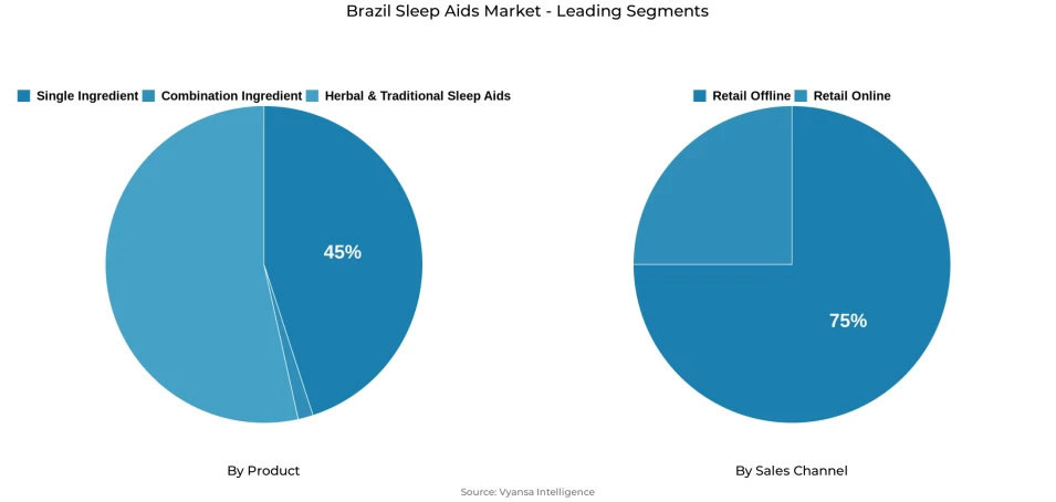 Pie chart showing Brazil sleep aids market segmentation by product and sales channel