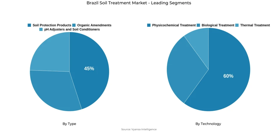 Brazil soil treatment market segmentation overview Pie chart showing Brazil soil treatment market segmentation by type and technology