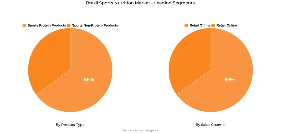 Brazil Sports Nutrition Market Segment Brazil Sports Nutrition Market Segment