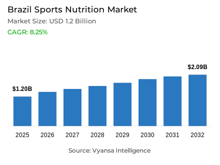 Brazil Sports Nutrition Market Report: Trends, Growth and Forecast (2026-2032)