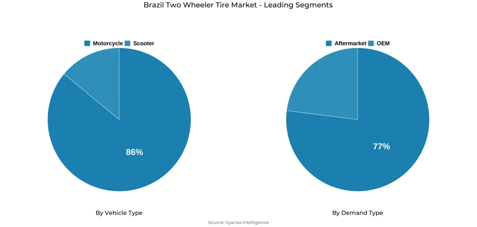 Pie chart showing Brazil two wheeler tire market segmentation by vehicle type and demand type