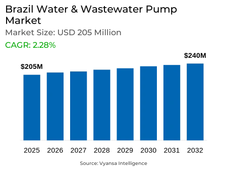Brazil Water & Wastewater Pump Market Report: Trends, Growth and Forecast (2026-2032)