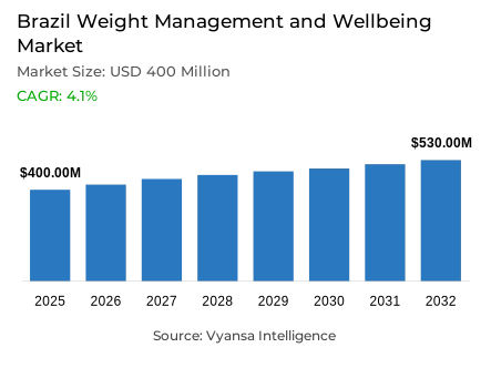 Brazil Weight Management and Wellbeing Market Report: Trends, Growth and Forecast (2026-2032)