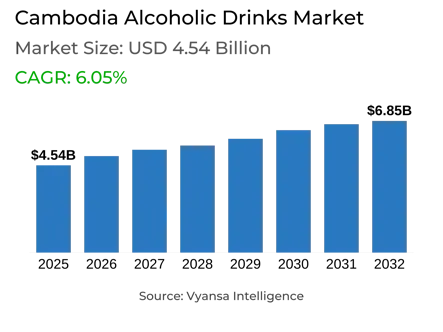 Cambodia Alcoholic Drinks Market Report: Trends, Growth and Forecast (2026-2032)