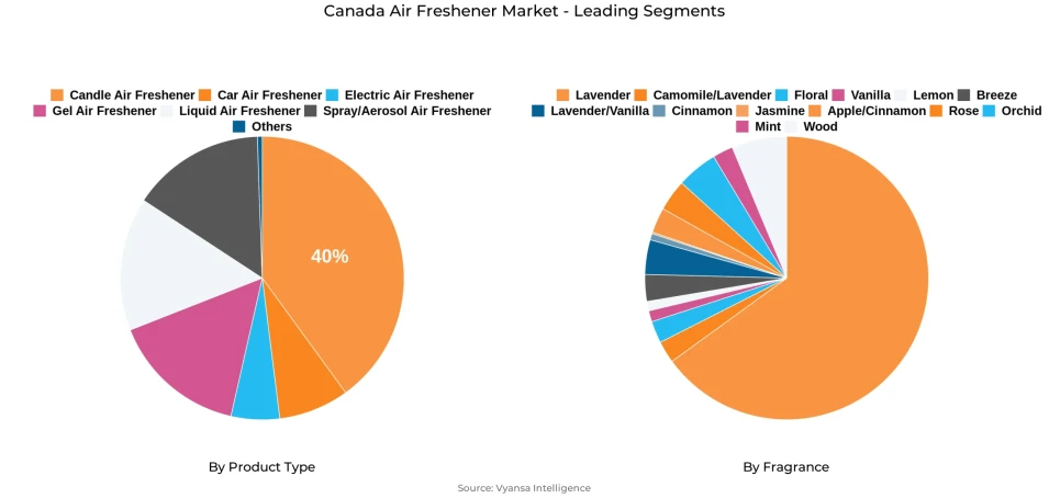 Canada Air Freshener Market Segment