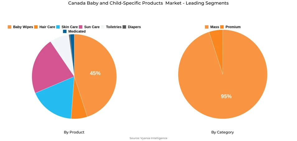 Canada Baby and Child-Specific Products  Market Segment