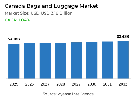 Canada Bags and Luggage Market Report: Trends, Growth and Forecast (2026-2032)