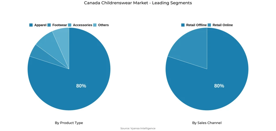 Pie chart showing Canada childrenswear market segmentation by product type and sales channel