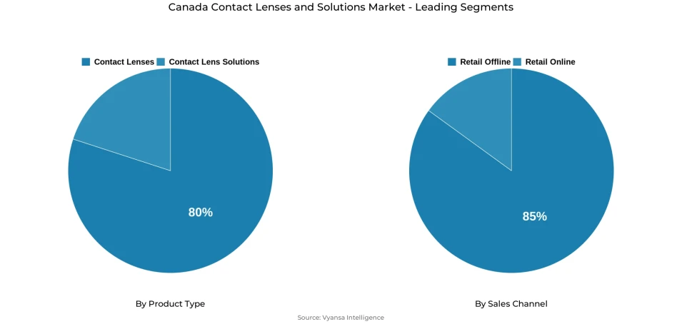 Pie chart showing Canada contact lenses and solutions market segmentation by product type and sales channel